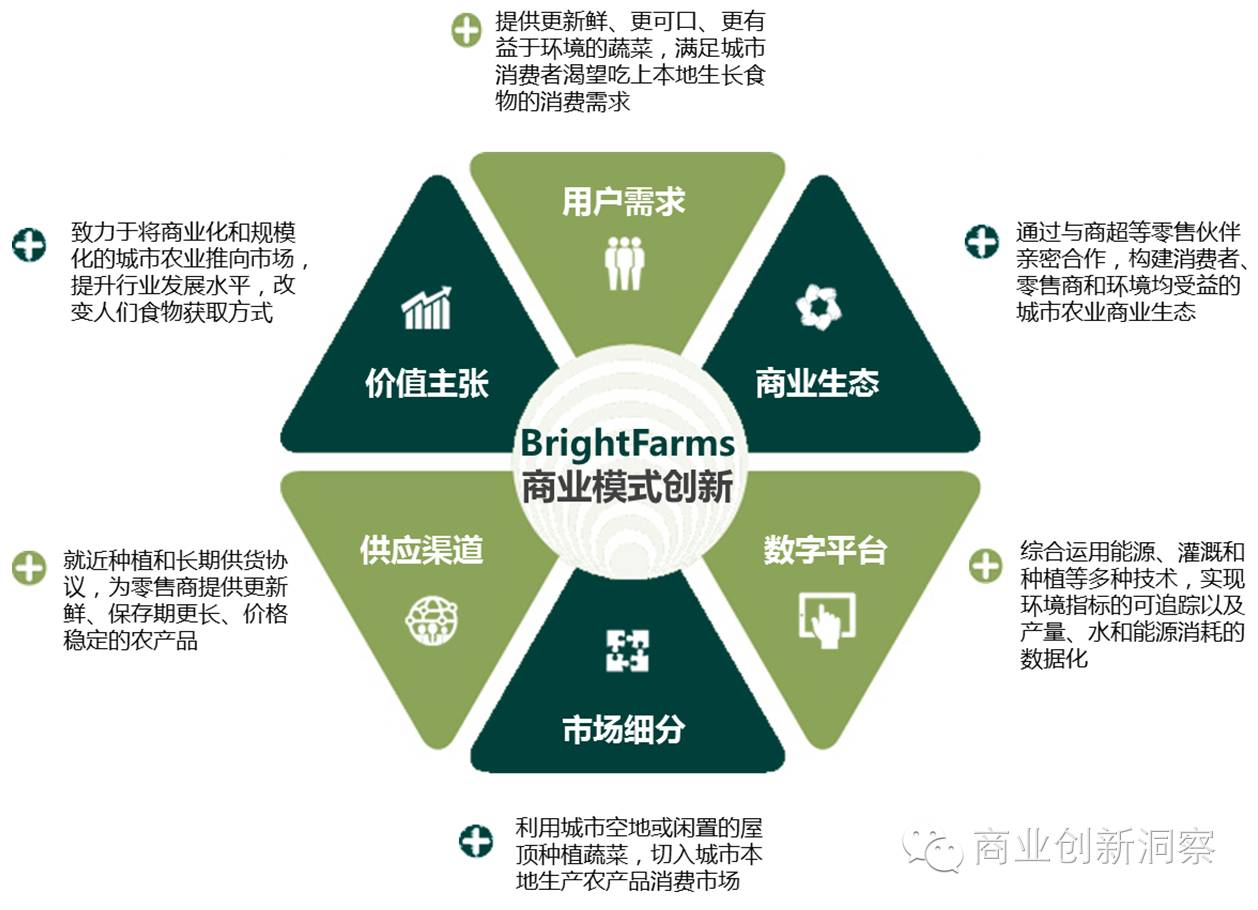 一张图读懂brightfarms商业模式创新