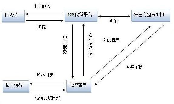 代表平台:万贝贷,融佳易贷解释:是一种短期资金的融通,期限以六个月为