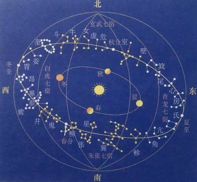 二十八星宿,又名二十八舍或二十八星,它把南中天的恒星分为二十八群