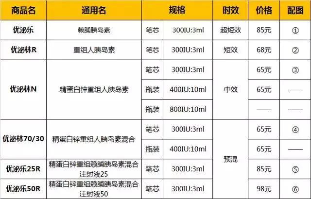 诺和诺德胰岛素分类图片