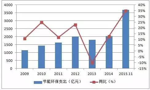 中国环保产业市场现状和发展趋势前景分析