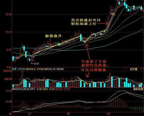 烂板后洗盘吸筹K线图图片