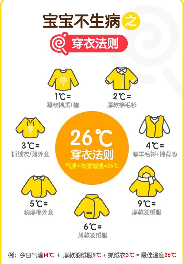 指的是:气温加上衣服所能增加的温度,控制在26℃,是孩子最舒服的穿衣