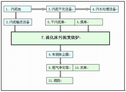 污泥焚烧流程图图片