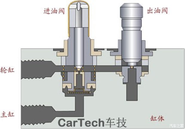 一組進出油閥分別連接剎車總泵和剎車分泵卡鉗,通過控制進出油閥的開