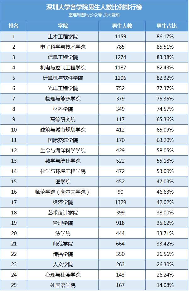 当时只有新生的男女比例,现在荔知把所有年级学院的男女比例排行榜也