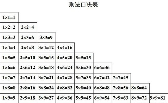 你知道印度11到19的乘法口訣是怎麼算的嗎?難怪印度近幾年進步這麼快!