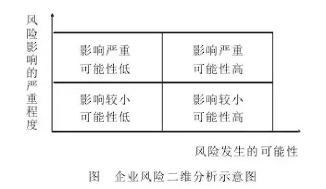 將風險可能性與風險事件損失組合分析,是識別工作的重要內容.