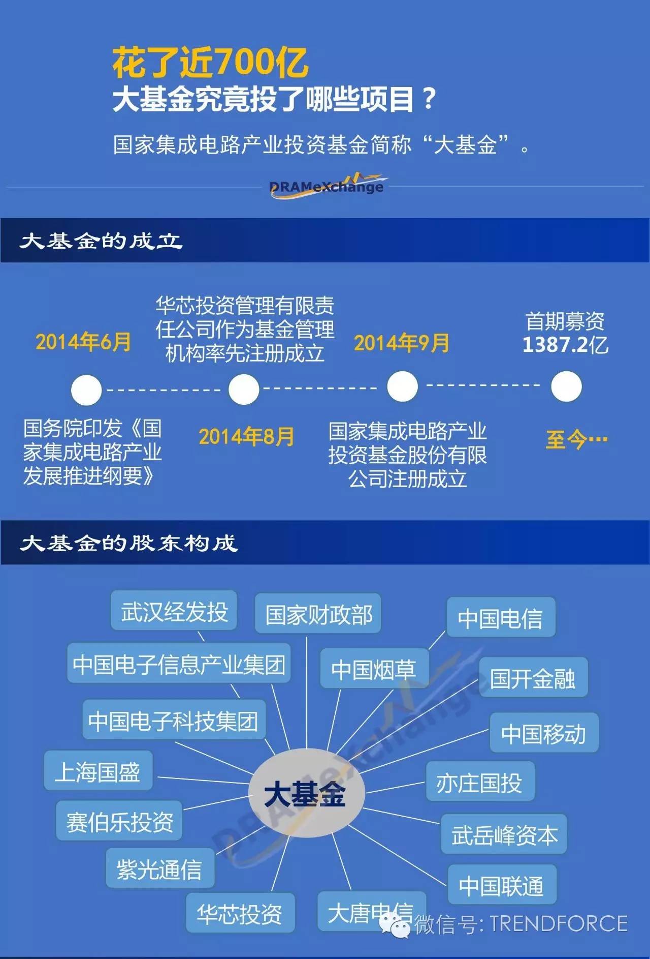 国家集成电路产业投资基金简称"大基金,是为促进集成电路产业发展