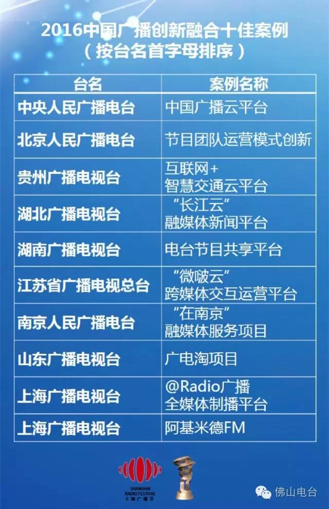 自助声导游,获评为中国广播创新融合十大优秀案例!你仲不快去试下?