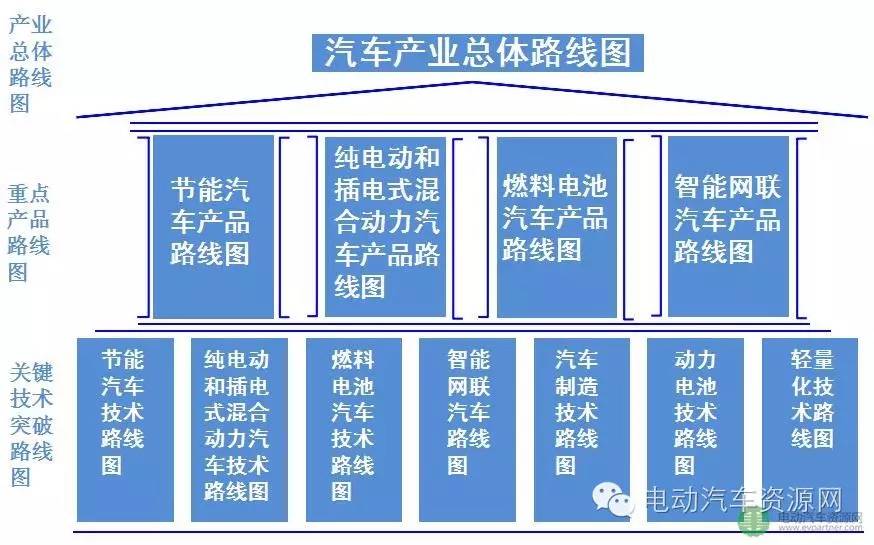 1节能汽车产品技术路线图