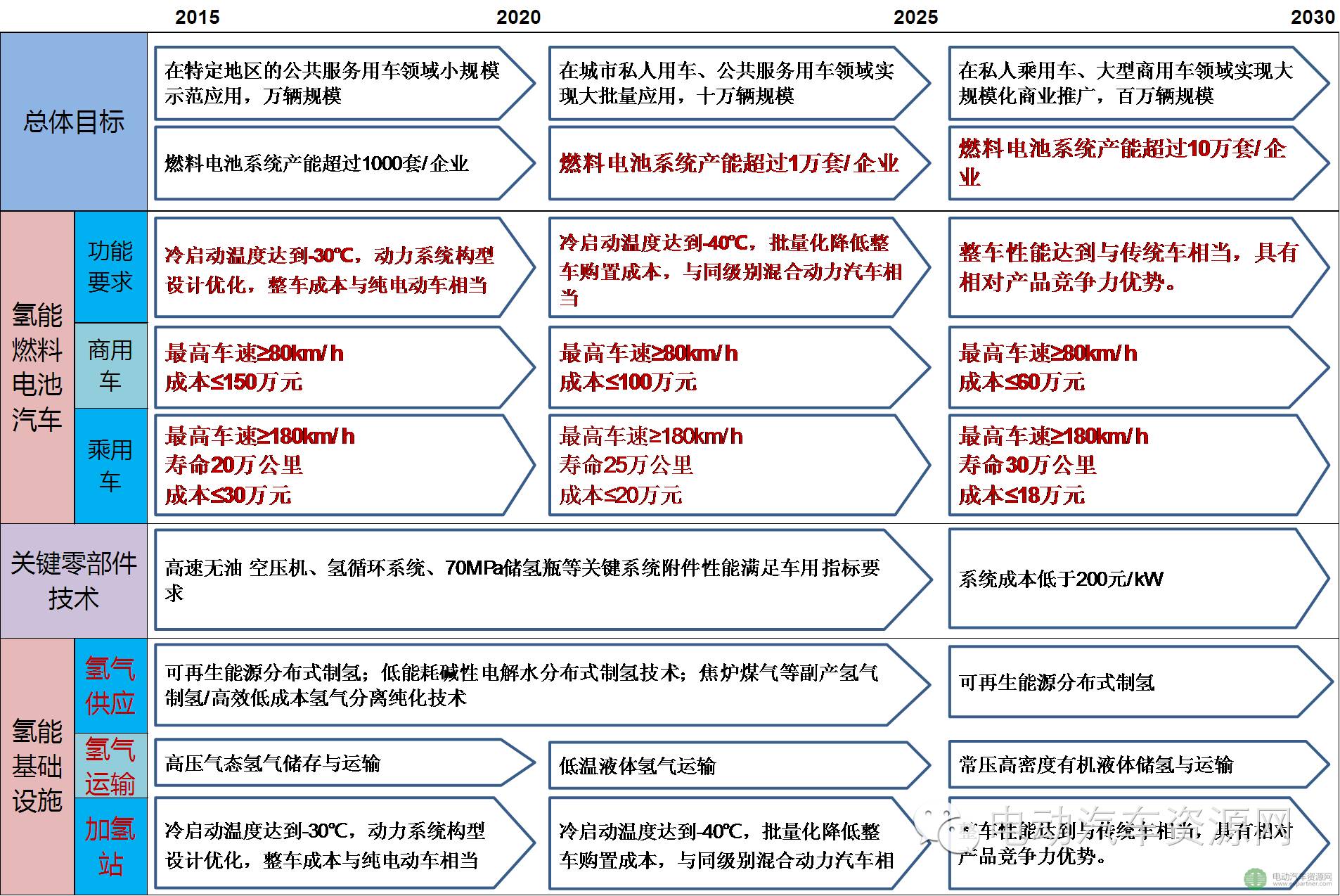 氢能燃料电池汽车产品路线图