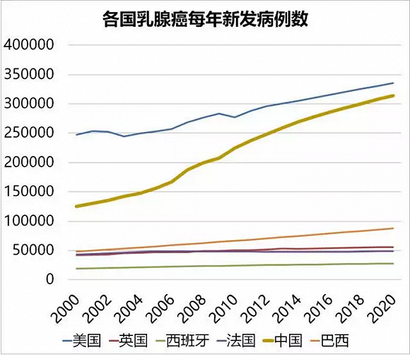 中国每年新发乳腺癌病例数字在快速上升