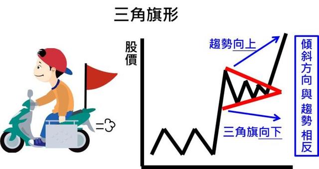 整理形态:上涨或下跌趋势 短暂停顿?