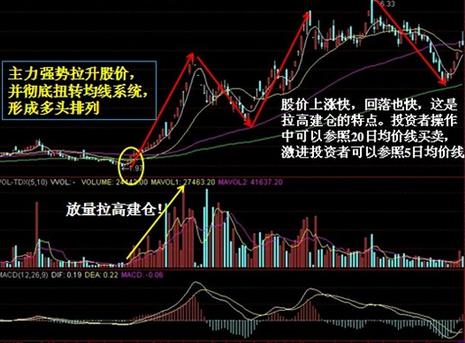 一旦有機會出現這些暴漲的股票形態,萬萬不可放過