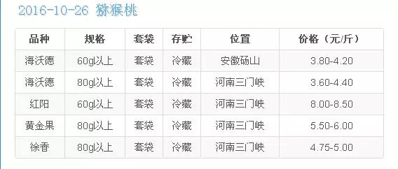 2016年10月26日全国猕猴桃批发价格及水果市场售价