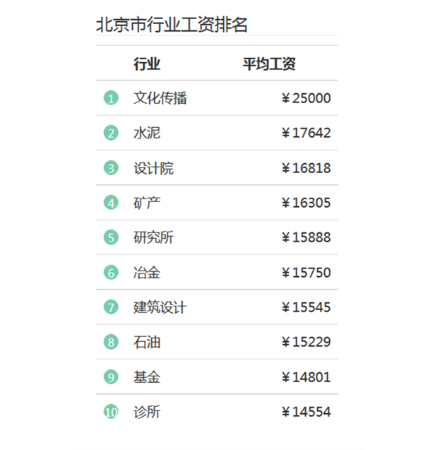 2016年北京市平均薪资￥6960,你达标了么?