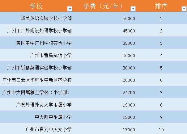 广州各学校学费排名出炉!10大贵族学校竟然是他们