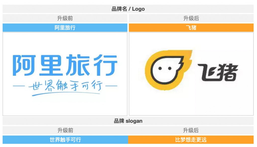 阿里旅行正式升级为全新品牌飞猪英文名fliggy