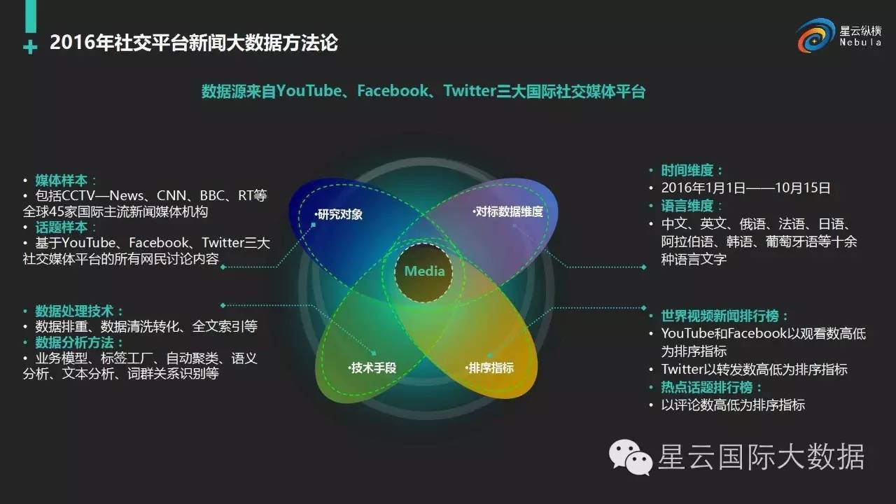 cctv 與星雲縱橫聯合發佈2016社交平臺新聞大數據