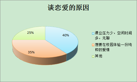 2016中国大学生恋爱报告80谈过恋爱