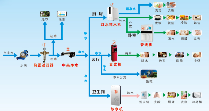 最科学的处理方法,是安装一套净水组合,一个智能化全屋净水系统,用来