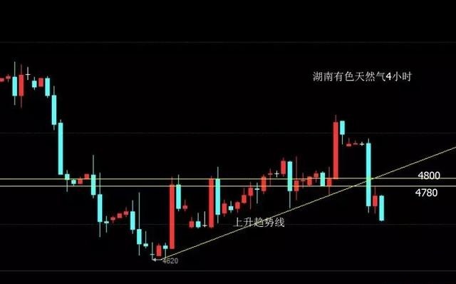 星空体育官网1031原油 白银 天然气技术分析操作策略（解套）(图4)