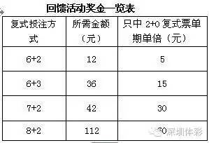 投注方式(所需金額分別為12元,36元,42元,112元),購買體彩大樂透且只