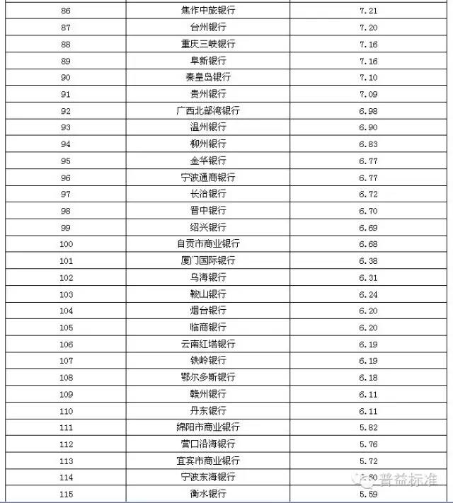 全國396家銀行理財能力排名看看你家排第幾