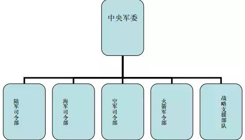 新的解放军组织结构图图片