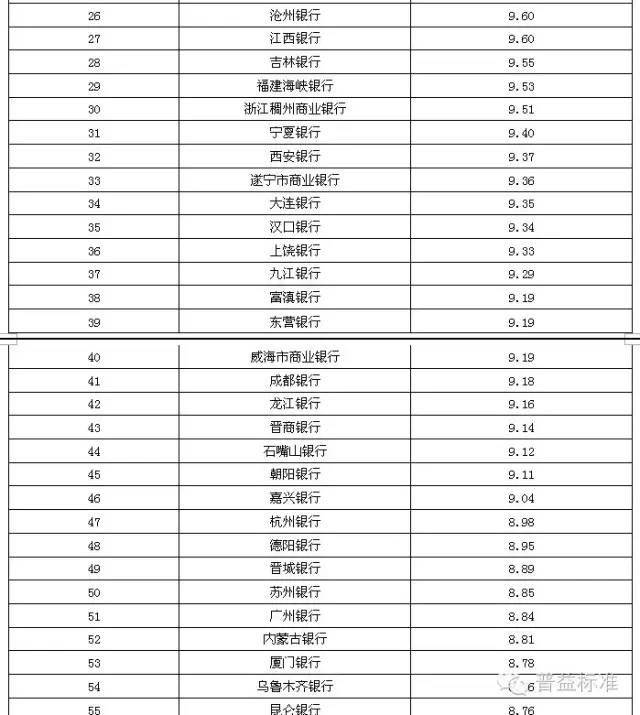 全國396家銀行理財能力排名看看你家排第幾