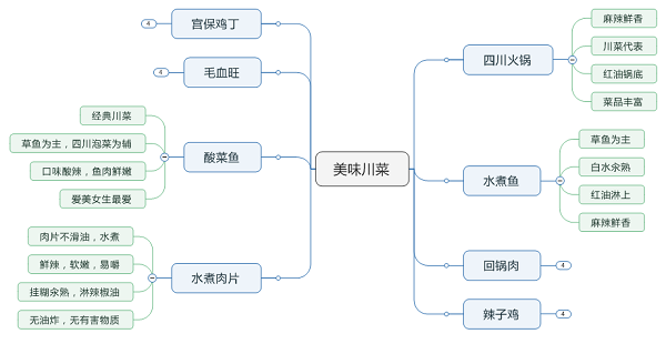 八大菜系思维导图图片