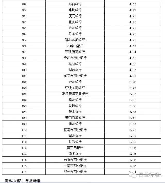 全國396家銀行理財能力排名看看你家排第幾