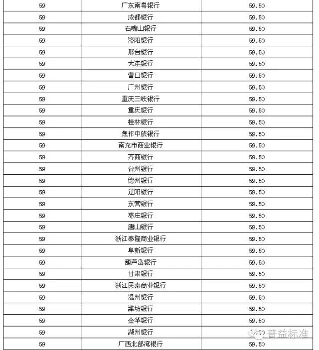 全国396家银行理财能力排名看看你家排第几