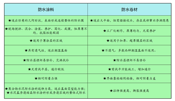 詳解防水材料分類,對比和使用範圍