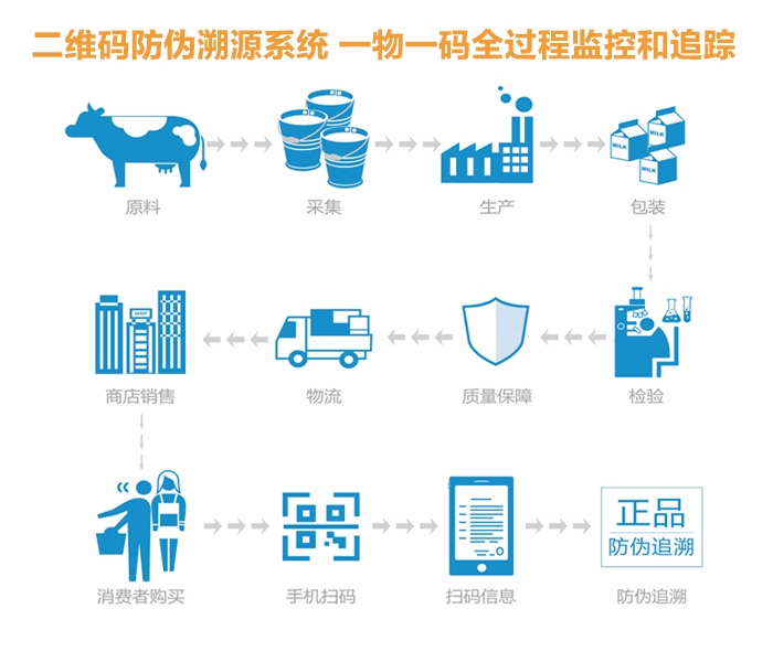 農產品追溯系統一物一碼連接消費者