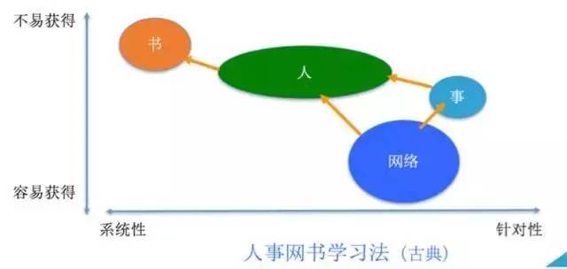 什么是靠谱的学习方式?