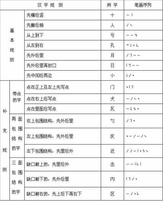 小學必備:漢字筆畫 筆順 文字結構 部首名稱總結