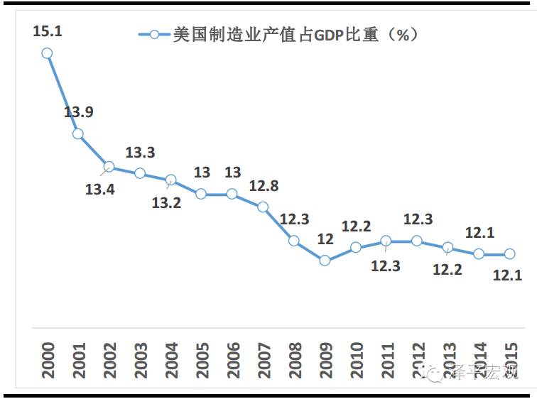 产业结构变化带来的美国制造业外移才是根本原因