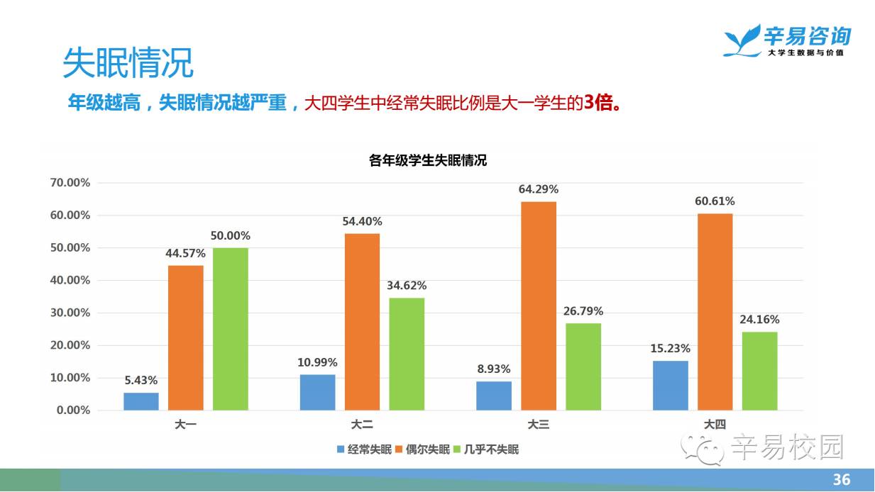 睡眠质量差等睡眠问题已经严重影响到大学生的学习与生活