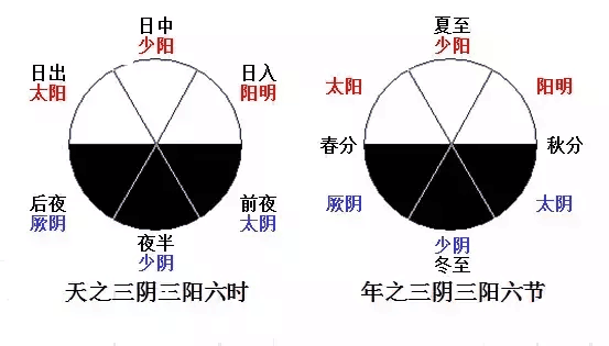 三阴三阳的强弱顺序图片