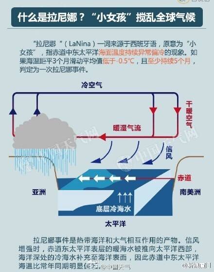 拉尼娜一词来源于西班牙语,原意为"小女孩,指赤道中东太平洋海温持续