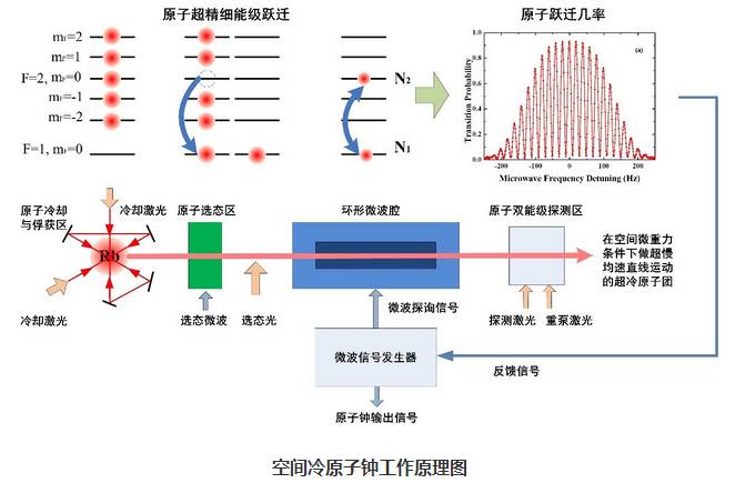 原子钟工作原理图片