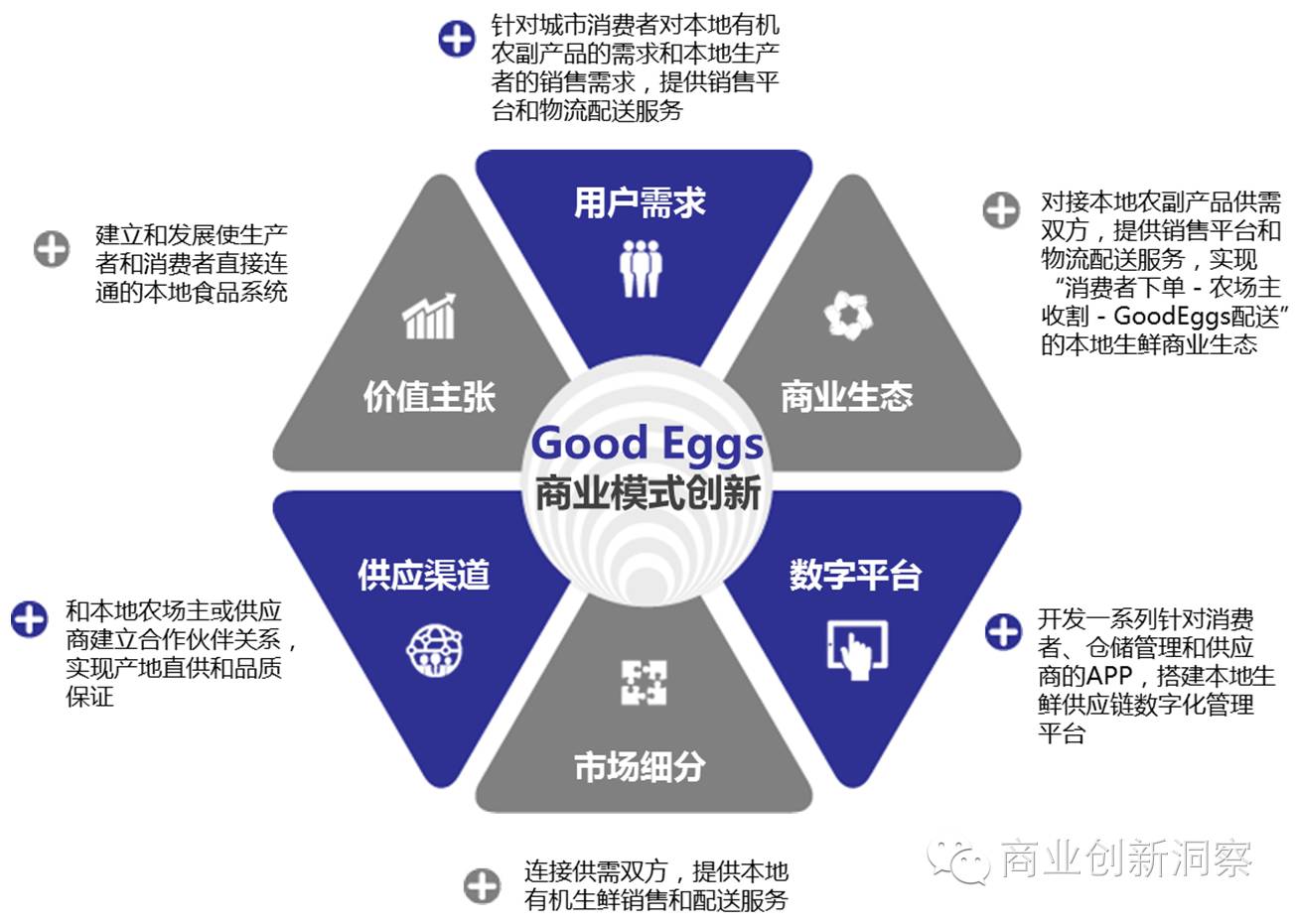 一张图读懂goodeggs商业模式创新goodeggs成立于2011年,总部位于