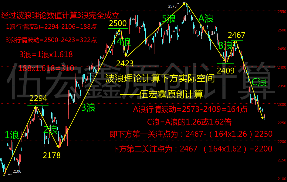 3浪=1.618倍1浪,通过计算,此波浪理论完全成立