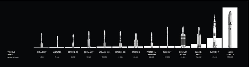 差距会更加极端:下图是把它跟其他一些火箭放在一起对比大小的样子