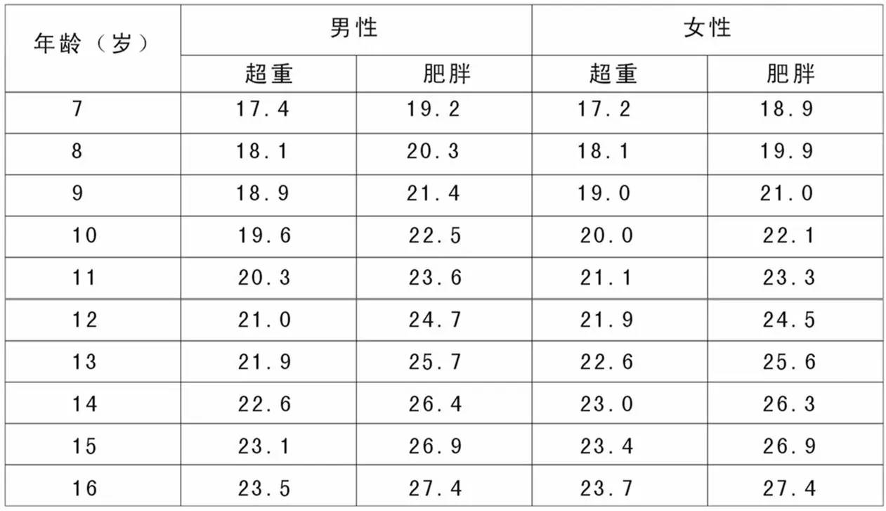 其它 正文 中国学龄儿童青少年(7-16岁)bmi分类标准 目前,临床上普遍