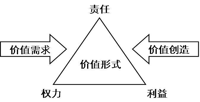 重新定义责,权,利统一