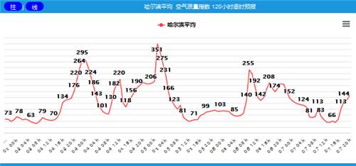 哈爾濱日報記者 孫巖攝四級預警:預測空氣質量指數aqi大於200且將持續