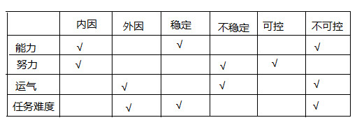 韦纳的成败归因理论在家庭教育中的应用